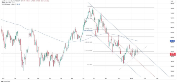 Нефть развернулась и снова находится в даунтренде